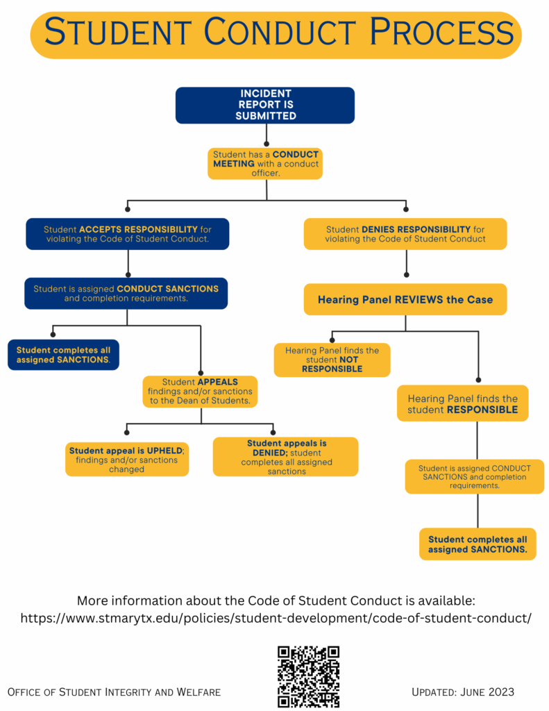 Student Conduct Process: 1. An incident report is submitted. 2. Student has a conduct meeting with a conduct officer 3. If the student accepts responsibility then the student is assigned conduct sanctions and completion requirements they will be then complete the assigned sanctions or appeal the findings and or sanctions where the appeal is upheald or appeal is denied. If the student had initially denied responsibility for violating the code of student conduct then a hearing panel will review the case if the student is found responsible then the student is assigned conduct sanctions and completion requirements where the student must complete all assigned sanctions.